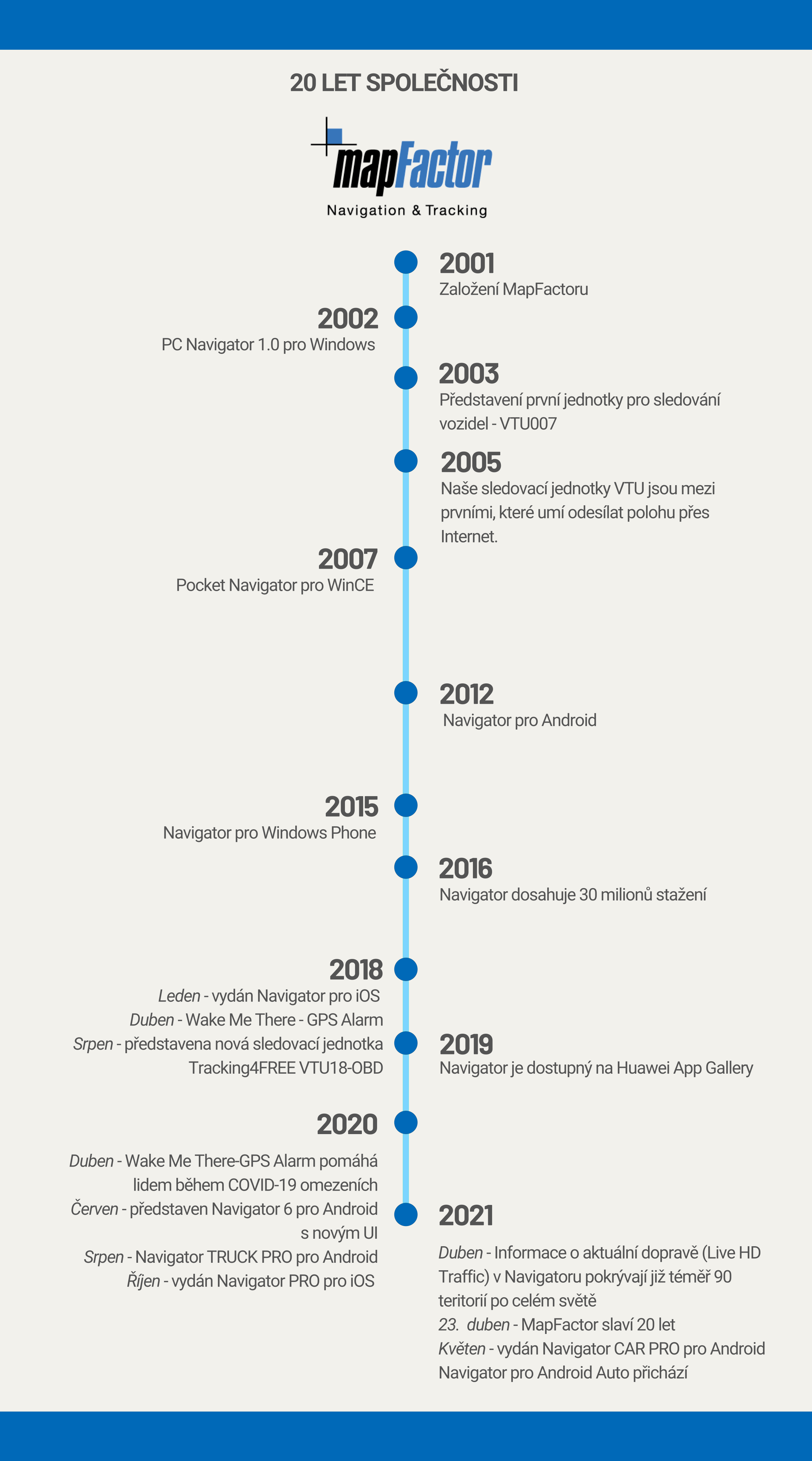 infografika 20 let MapFactoru