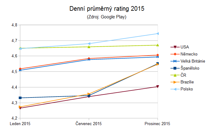 Rating Navigatoru v Google Play 2015