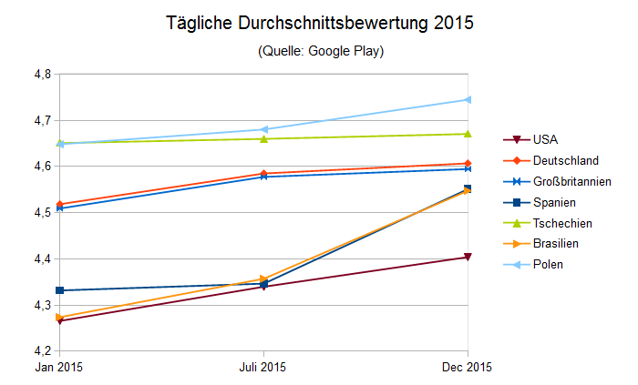 Wachsende Benutzerbewertung in Google Play (Jahr 2015)