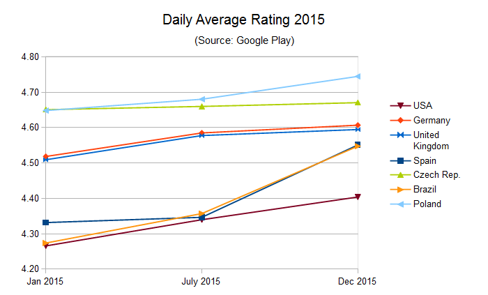 Navigator in Google Play - US rating 2015